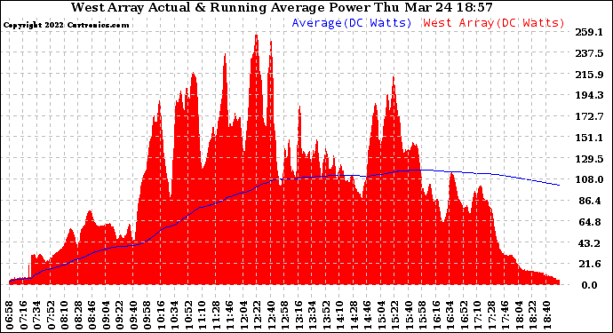 Solar PV/Inverter Performance West Array Actual & Running Average Power Output