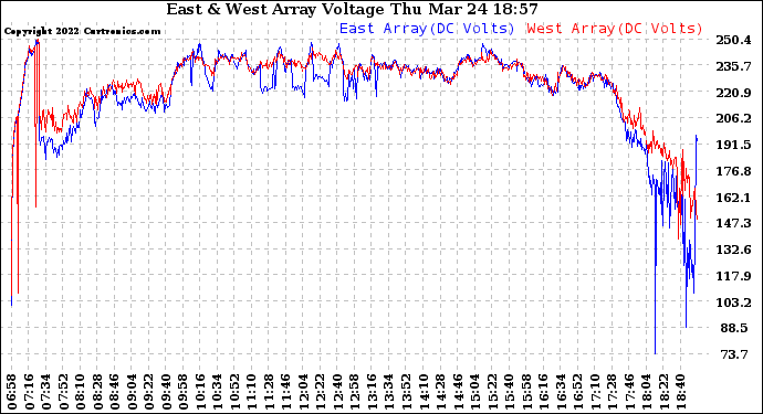 Solar PV/Inverter Performance Photovoltaic Panel Voltage Output