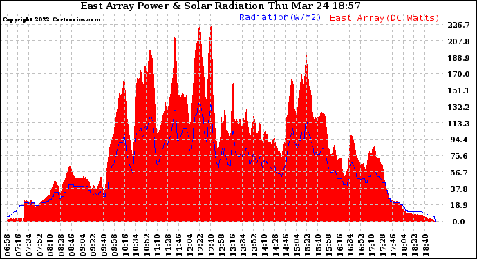 Solar PV/Inverter Performance East Array Power Output & Solar Radiation