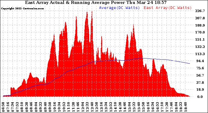 Solar PV/Inverter Performance East Array Actual & Running Average Power Output