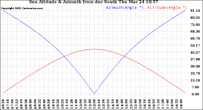 Solar PV/Inverter Performance Sun Altitude Angle & Azimuth Angle