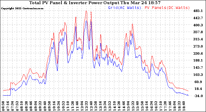 Solar PV/Inverter Performance PV Panel Power Output & Inverter Power Output