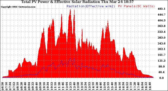 Solar PV/Inverter Performance Total PV Panel Power Output & Effective Solar Radiation