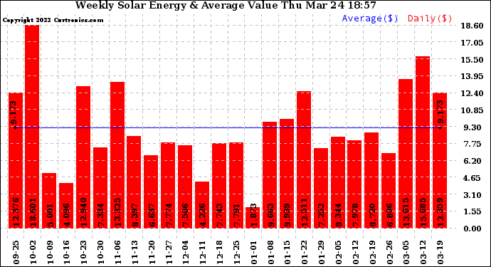 Solar PV/Inverter Performance Weekly Solar Energy Production Value