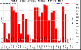 Solar PV/Inverter Performance Daily Solar Energy Production