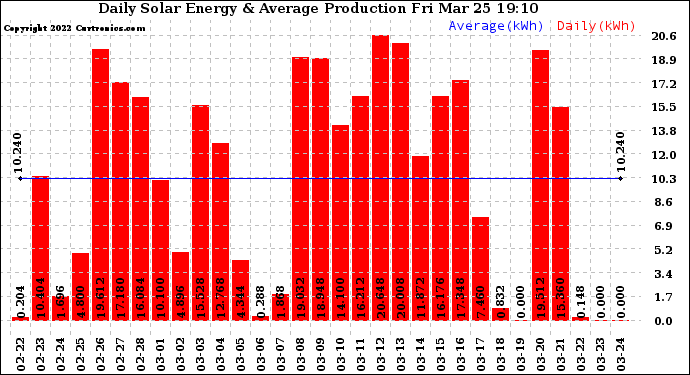 Solar PV/Inverter Performance Daily Solar Energy Production