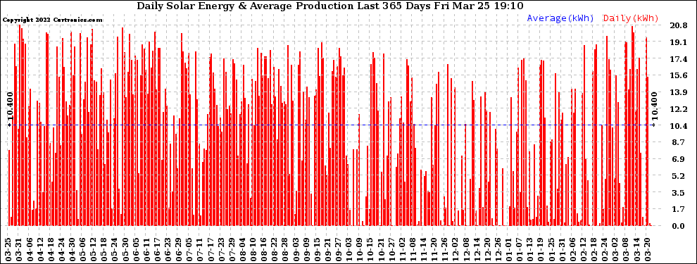 Solar PV/Inverter Performance Daily Solar Energy Production Last 365 Days