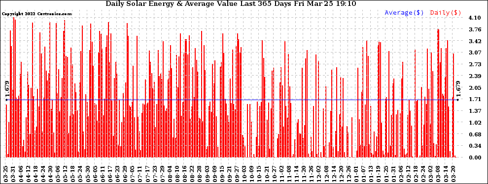 Solar PV/Inverter Performance Daily Solar Energy Production Value Last 365 Days