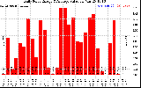 Solar PV/Inverter Performance Daily Solar Energy Production Value