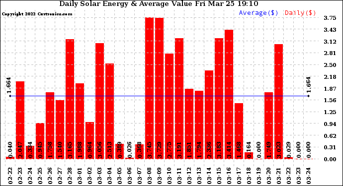 Solar PV/Inverter Performance Daily Solar Energy Production Value