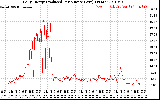 Solar PV/Inverter Performance Daily Energy Production Per Minute