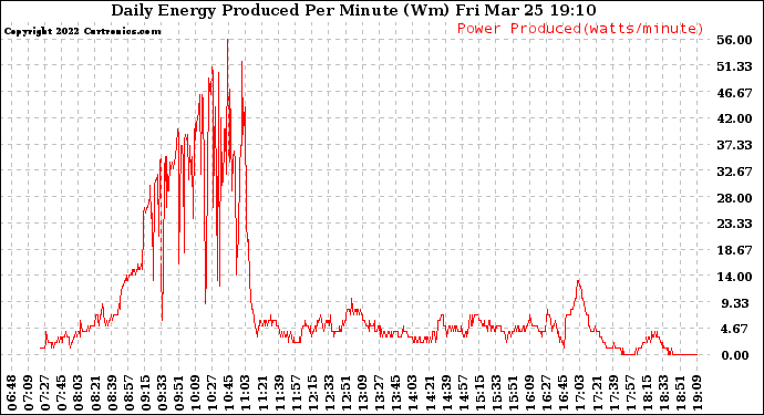 Solar PV/Inverter Performance Daily Energy Production Per Minute