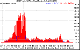 Solar PV/Inverter Performance Grid Power & Solar Radiation