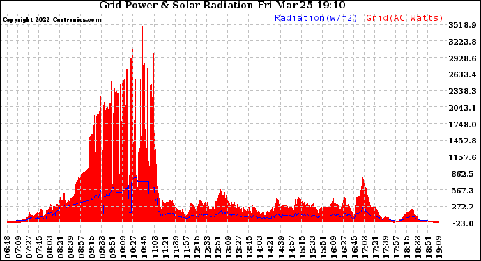 Solar PV/Inverter Performance Grid Power & Solar Radiation