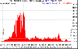 Solar PV/Inverter Performance Inverter Power Output