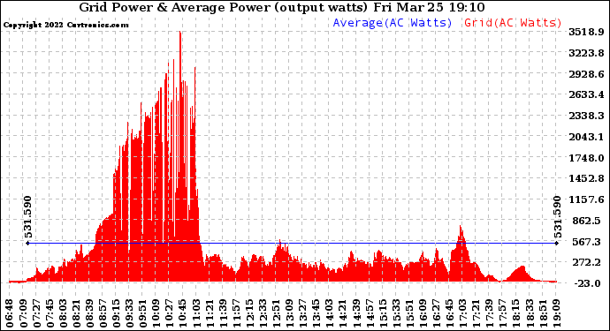 Solar PV/Inverter Performance Inverter Power Output