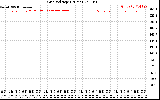 Solar PV/Inverter Performance Grid Voltage