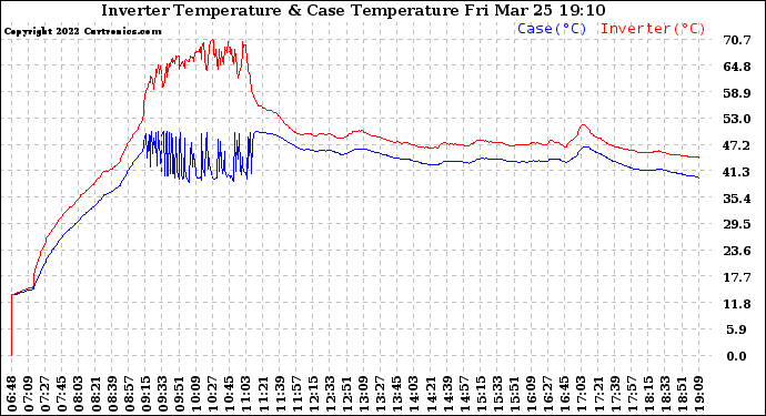 Solar PV/Inverter Performance Inverter Operating Temperature