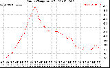 Solar PV/Inverter Performance Outdoor Temperature