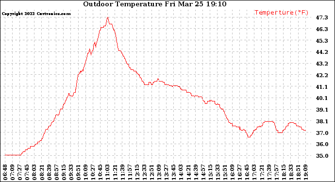 Solar PV/Inverter Performance Outdoor Temperature