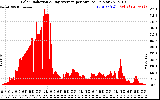 Solar PV/Inverter Performance Solar Radiation & Day Average per Minute