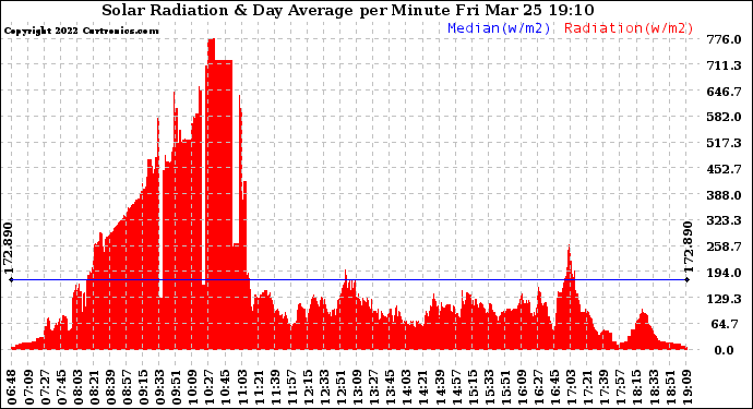 Solar PV/Inverter Performance Solar Radiation & Day Average per Minute