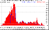 Solar PV/Inverter Performance Solar Radiation & Effective Solar Radiation per Minute