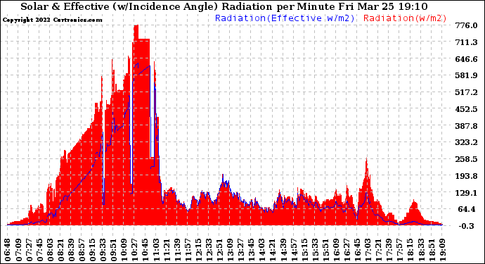 Solar PV/Inverter Performance Solar Radiation & Effective Solar Radiation per Minute