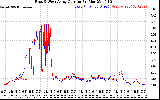 Solar PV/Inverter Performance Photovoltaic Panel Current Output