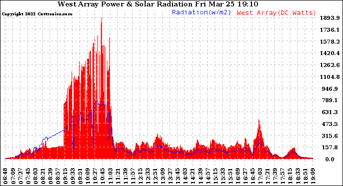 Solar PV/Inverter Performance West Array Power Output & Solar Radiation