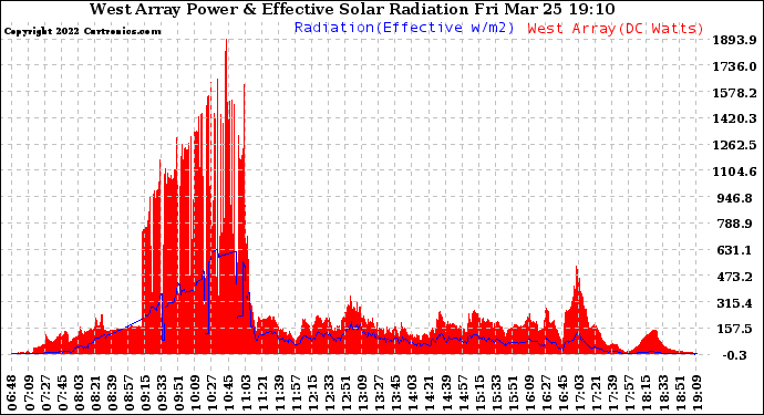 Solar PV/Inverter Performance West Array Power Output & Effective Solar Radiation