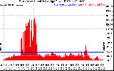 Solar PV/Inverter Performance West Array Actual & Average Power Output