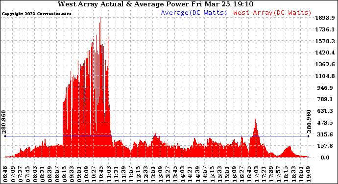 Solar PV/Inverter Performance West Array Actual & Average Power Output