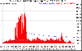 Solar PV/Inverter Performance West Array Actual & Running Average Power Output