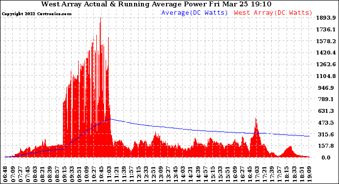 Solar PV/Inverter Performance West Array Actual & Running Average Power Output