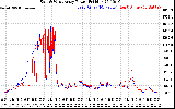 Solar PV/Inverter Performance Photovoltaic Panel Power Output