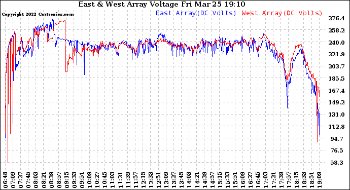 Solar PV/Inverter Performance Photovoltaic Panel Voltage Output