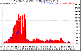 Solar PV/Inverter Performance East Array Power Output & Solar Radiation