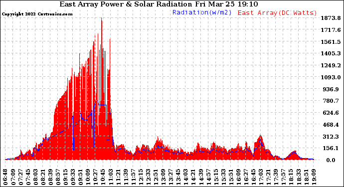 Solar PV/Inverter Performance East Array Power Output & Solar Radiation