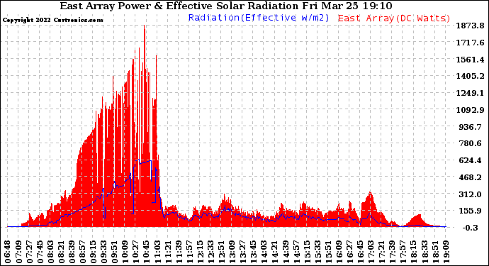 Solar PV/Inverter Performance East Array Power Output & Effective Solar Radiation