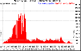 Solar PV/Inverter Performance East Array Actual & Average Power Output