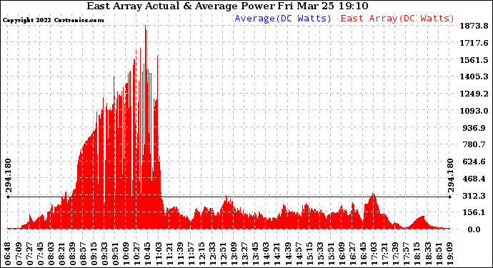 Solar PV/Inverter Performance East Array Actual & Average Power Output