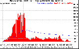 Solar PV/Inverter Performance East Array Actual & Running Average Power Output