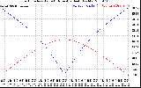 Solar PV/Inverter Performance Sun Altitude Angle & Azimuth Angle