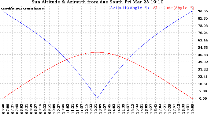 Solar PV/Inverter Performance Sun Altitude Angle & Azimuth Angle