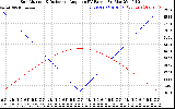 Solar PV/Inverter Performance Sun Altitude Angle & Sun Incidence Angle on PV Panels