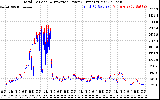 Solar PV/Inverter Performance PV Panel Power Output & Inverter Power Output