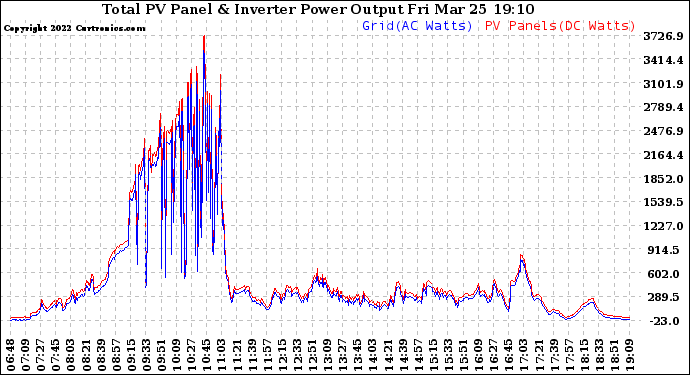 Solar PV/Inverter Performance PV Panel Power Output & Inverter Power Output