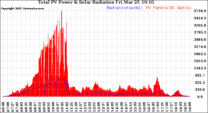 Solar PV/Inverter Performance Total PV Panel Power Output & Solar Radiation