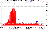 Solar PV/Inverter Performance Total PV Panel & Running Average Power Output